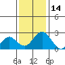 Borden Highway Bridge tide chart for Tuesday, December 14, 2021