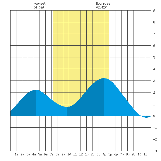 Borden Highway Bridge tide chart for Wednesday, December 15, 2021