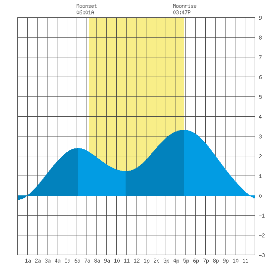 Borden Highway Bridge tide chart for Friday, December 17, 2021