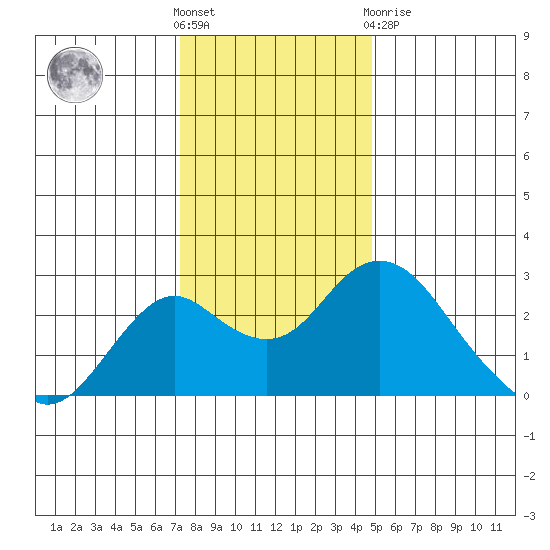 Borden Highway Bridge tide chart for Saturday, December 18, 2021