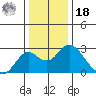 Borden Highway Bridge tide chart for Saturday, December 18, 2021