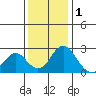 Borden Highway Bridge tide chart for Wednesday, December 1, 2021