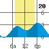 Borden Highway Bridge tide chart for Monday, December 20, 2021