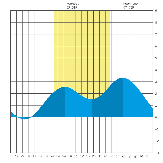 Borden Highway Bridge tide chart for Tuesday, December 21, 2021