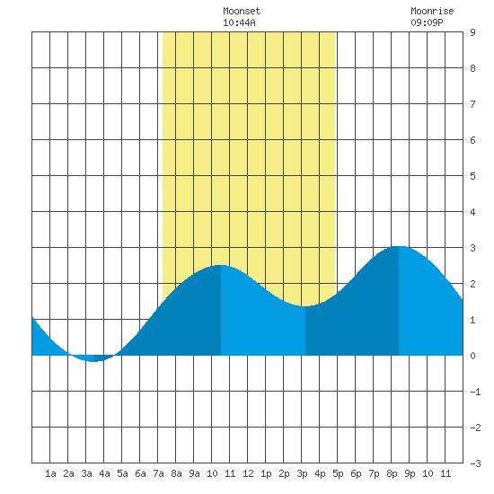 Borden Highway Bridge tide chart for Thursday, December 23, 2021