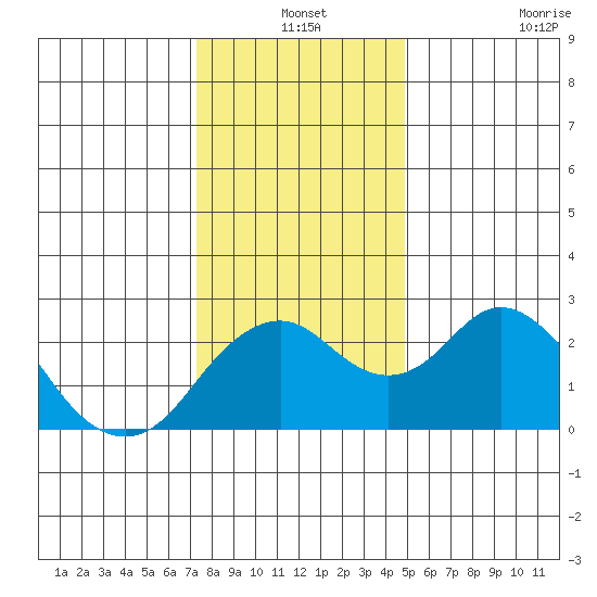 Borden Highway Bridge tide chart for Friday, December 24, 2021