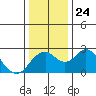 Borden Highway Bridge tide chart for Friday, December 24, 2021