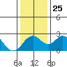 Borden Highway Bridge tide chart for Saturday, December 25, 2021