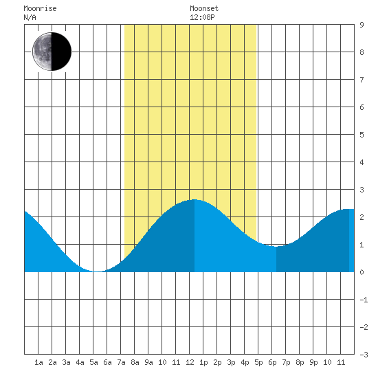 Borden Highway Bridge tide chart for Sunday, December 26, 2021