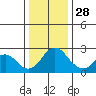 Borden Highway Bridge tide chart for Tuesday, December 28, 2021