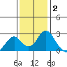 Borden Highway Bridge tide chart for Thursday, December 2, 2021