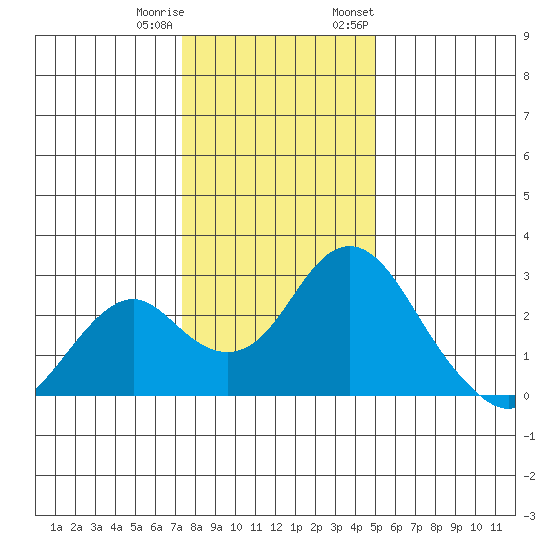 Borden Highway Bridge tide chart for Friday, December 31, 2021
