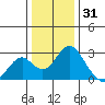 Borden Highway Bridge tide chart for Friday, December 31, 2021