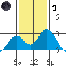Borden Highway Bridge tide chart for Friday, December 3, 2021