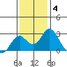 Borden Highway Bridge tide chart for Saturday, December 4, 2021