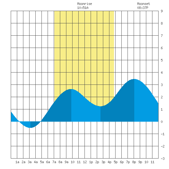 Borden Highway Bridge tide chart for Tuesday, December 7, 2021