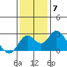 Borden Highway Bridge tide chart for Tuesday, December 7, 2021