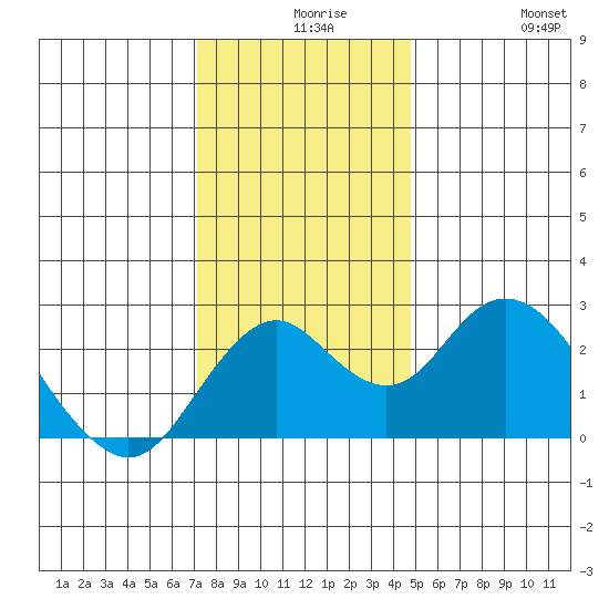 Borden Highway Bridge tide chart for Wednesday, December 8, 2021