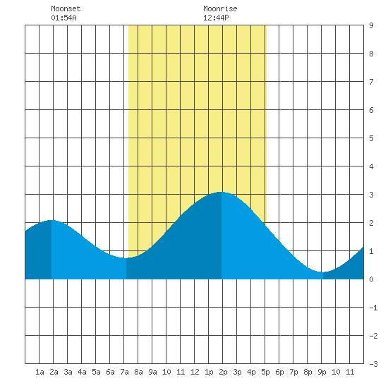 Borden Highway Bridge tide chart for Tuesday, January 11, 2022