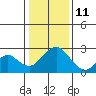 Borden Highway Bridge tide chart for Tuesday, January 11, 2022