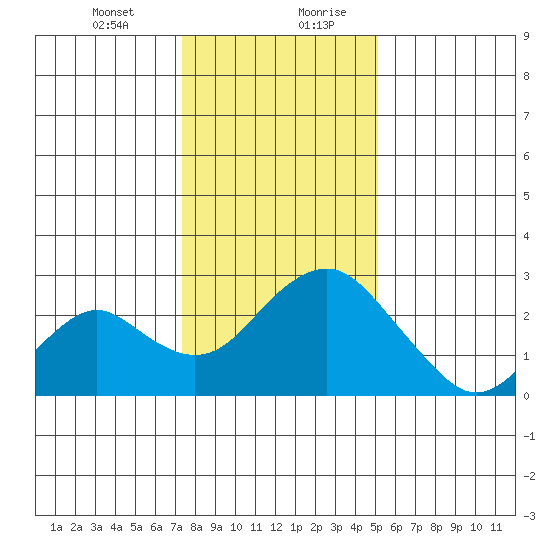 Borden Highway Bridge tide chart for Wednesday, January 12, 2022