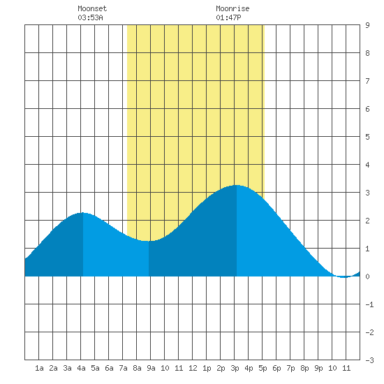 Borden Highway Bridge tide chart for Thursday, January 13, 2022