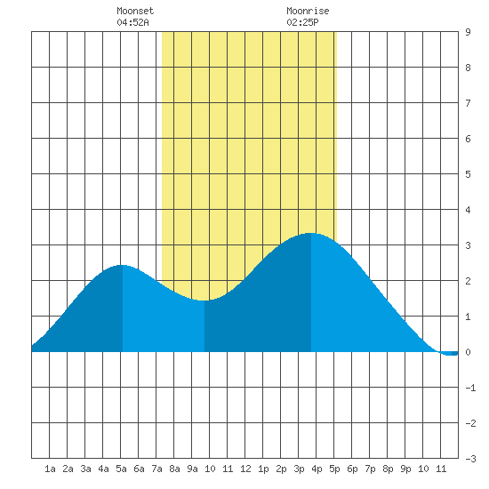 Borden Highway Bridge tide chart for Friday, January 14, 2022
