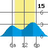 Borden Highway Bridge tide chart for Saturday, January 15, 2022