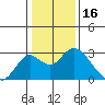 Borden Highway Bridge tide chart for Sunday, January 16, 2022