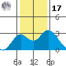 Borden Highway Bridge tide chart for Monday, January 17, 2022
