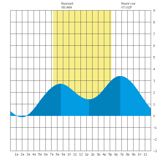 Borden Highway Bridge tide chart for Wednesday, January 19, 2022