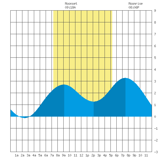 Borden Highway Bridge tide chart for Thursday, January 20, 2022
