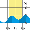 Borden Highway Bridge tide chart for Friday, January 21, 2022