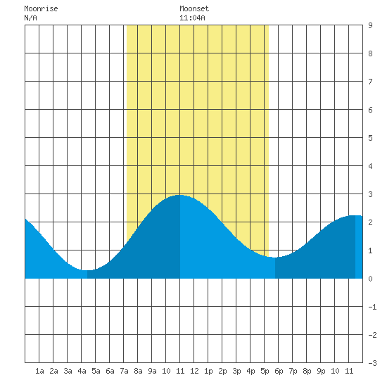 Borden Highway Bridge tide chart for Monday, January 24, 2022