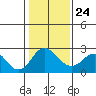 Borden Highway Bridge tide chart for Monday, January 24, 2022