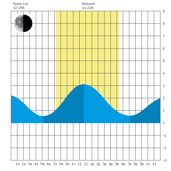Borden Highway Bridge tide chart for Tuesday, January 25, 2022