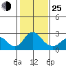 Borden Highway Bridge tide chart for Tuesday, January 25, 2022