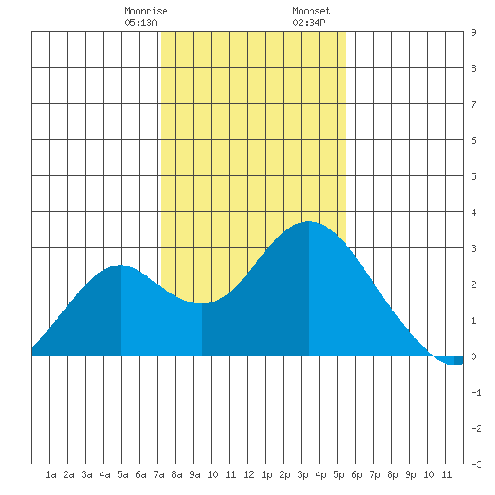 Borden Highway Bridge tide chart for Saturday, January 29, 2022