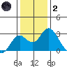 Borden Highway Bridge tide chart for Sunday, January 2, 2022