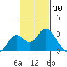 Borden Highway Bridge tide chart for Sunday, January 30, 2022