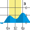 Borden Highway Bridge tide chart for Monday, January 3, 2022
