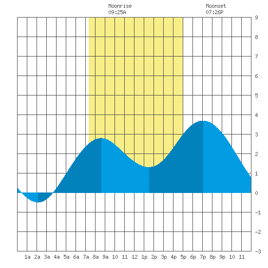 Borden Highway Bridge tide chart for Tuesday, January 4, 2022