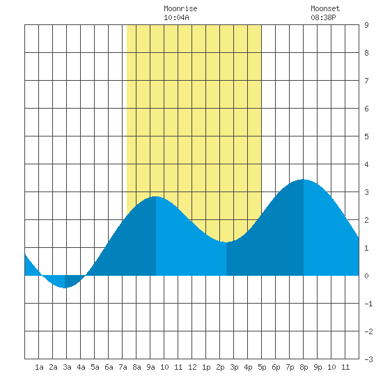Borden Highway Bridge tide chart for Wednesday, January 5, 2022