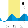 Borden Highway Bridge tide chart for Thursday, January 6, 2022