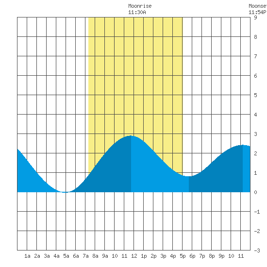 Borden Highway Bridge tide chart for Saturday, January 8, 2022