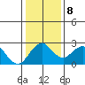 Borden Highway Bridge tide chart for Saturday, January 8, 2022