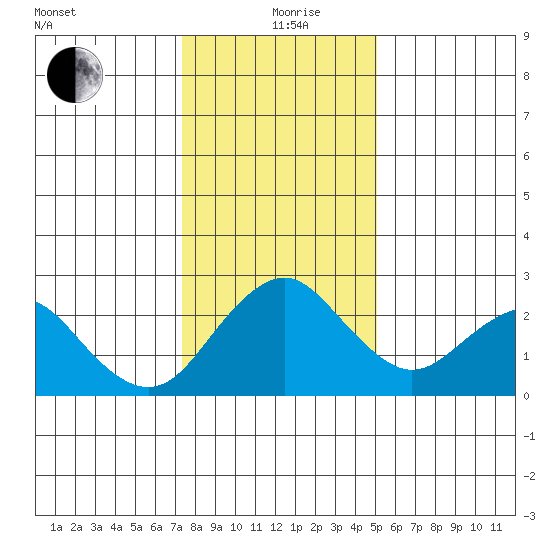 Borden Highway Bridge tide chart for Sunday, January 9, 2022