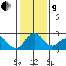 Borden Highway Bridge tide chart for Sunday, January 9, 2022