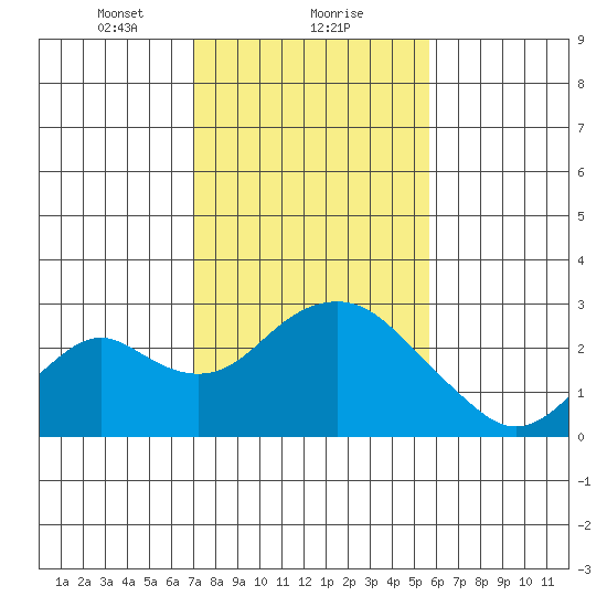 Borden Highway Bridge tide chart for Thursday, February 10, 2022