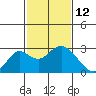 Borden Highway Bridge tide chart for Saturday, February 12, 2022